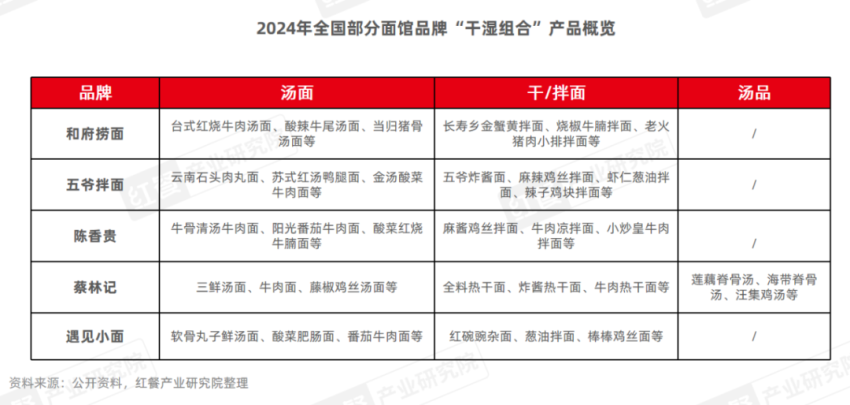 《面馆发展报告2024》发布：市场规模有望突破1500亿元品牌加速扩张(图8)