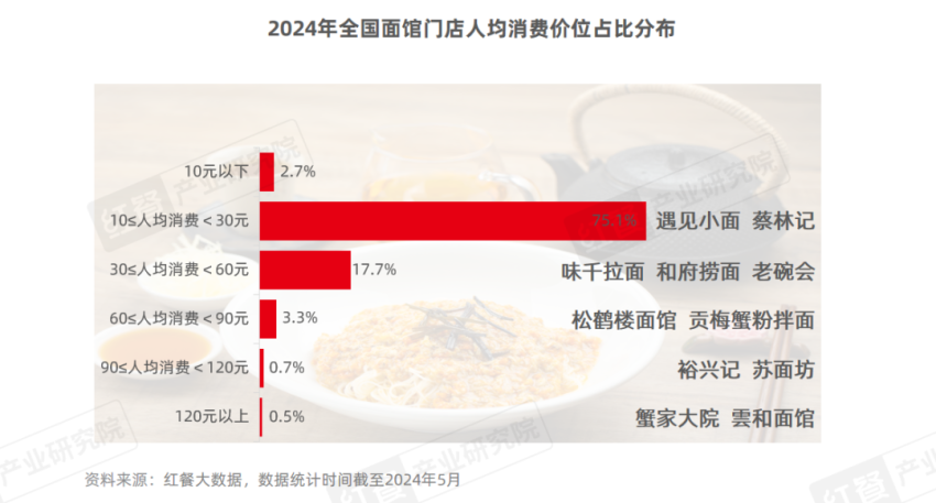 《面馆发展报告2024》发布：市场规模有望突破1500亿元品牌加速扩张(图4)