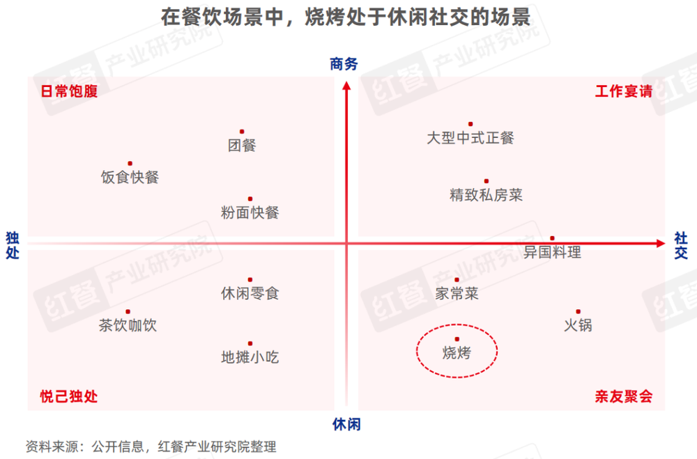 《烧烤产业发展报告2024》发布：消费者追逐“烟火气”各地特色烧烤文化被深挖！(图6)