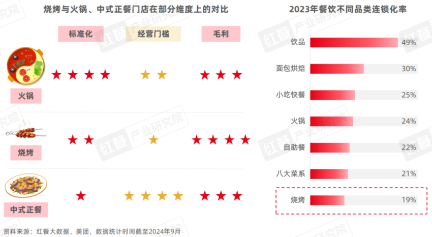 《烧烤产业发展报告2024》发布：消费者追逐“烟火气”各地特色烧烤文化被深挖！(图13)