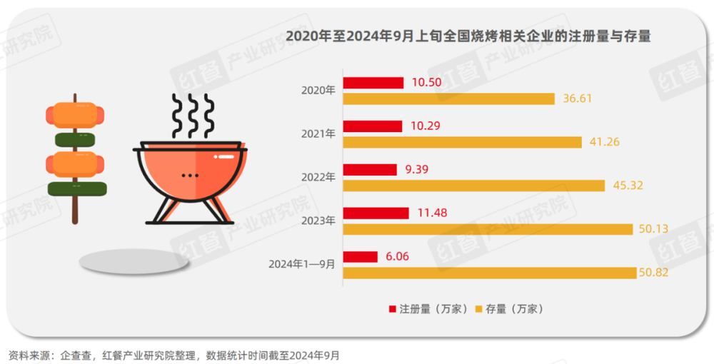 《烧烤产业发展报告2024》发布：消费者追逐“烟火气”各地特色烧烤文化被深挖！(图12)