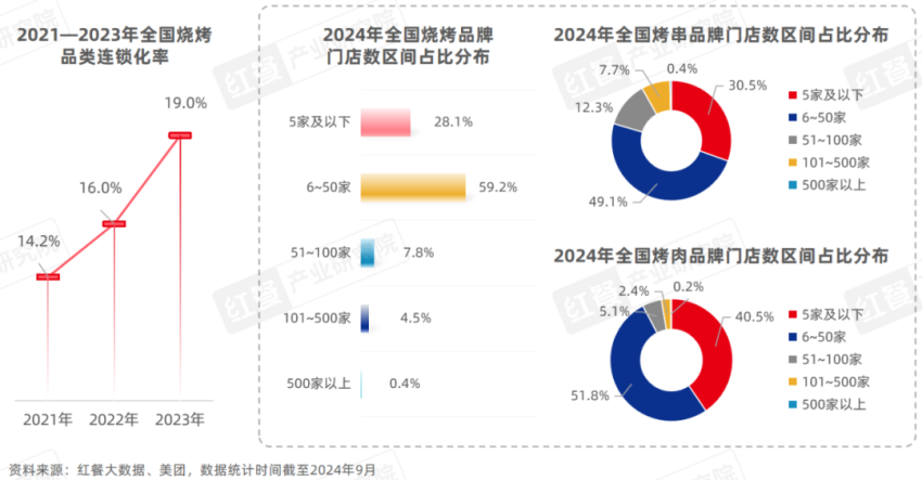 《烧烤产业发展报告2024》发布：消费者追逐“烟火气”各地特色烧烤文化被深挖！(图14)