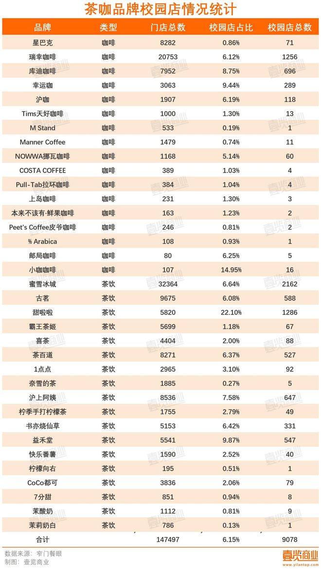 布局近万家在校园开茶咖店是一门好生意吗？(图1)