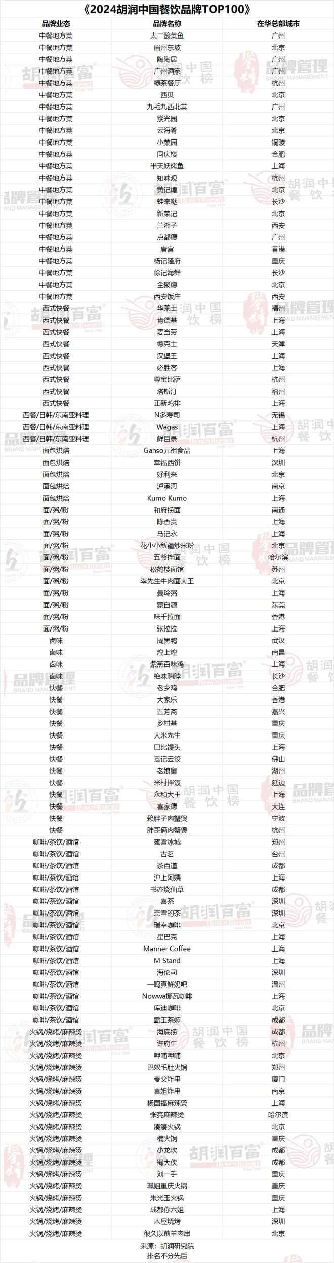 上海上榜餐饮品牌最多 《2024胡润中国餐饮品牌TOP100》及《2024胡润中国供应链TOP100》重磅发布！(图1)