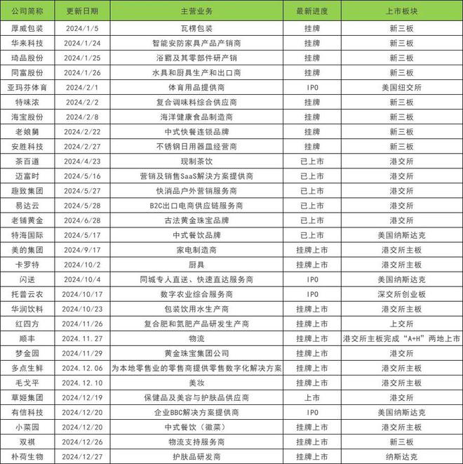 2024融资数量和金额同比下降30%和223%(图5)