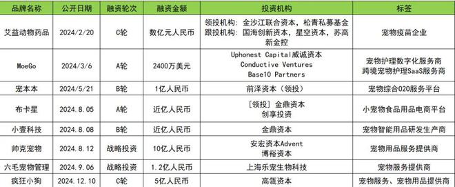 2024融资数量和金额同比下降30%和223%(图21)