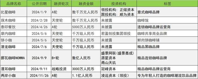 2024融资数量和金额同比下降30%和223%(图11)