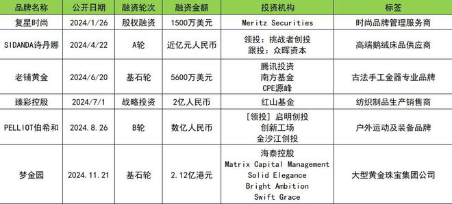 2024融资数量和金额同比下降30%和223%(图22)