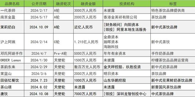 2024融资数量和金额同比下降30%和223%(图12)