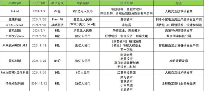 2024融资数量和金额同比下降30%和223%(图18)