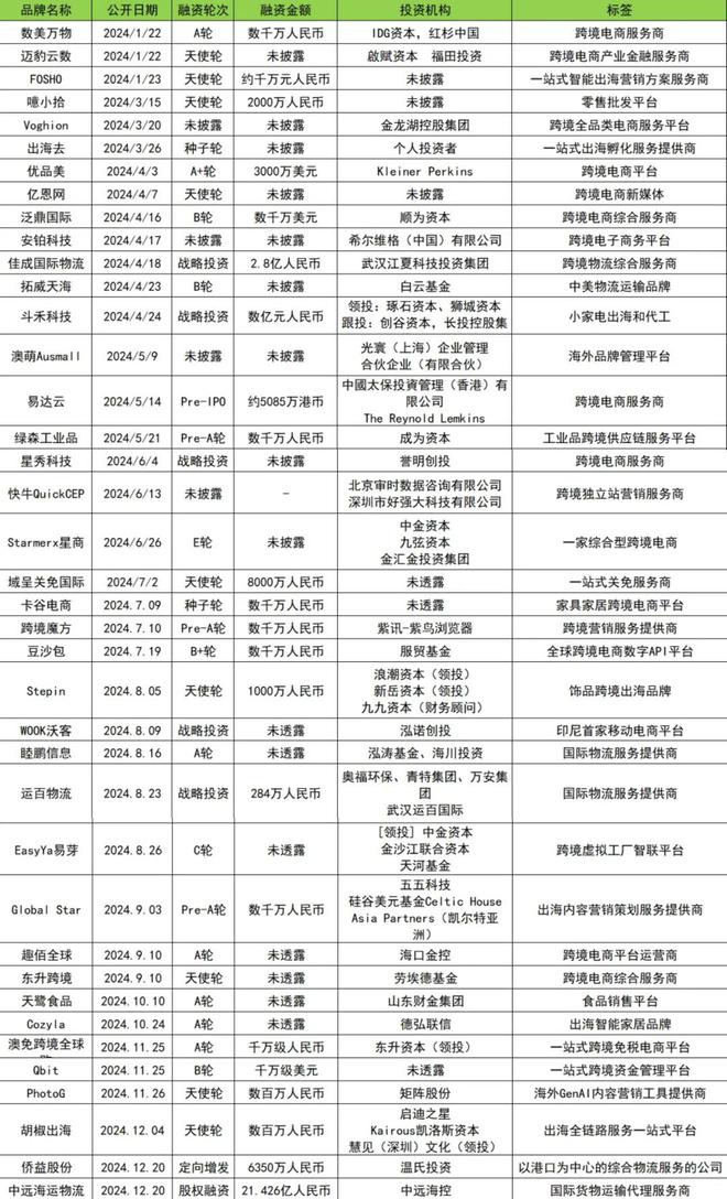 2024融资数量和金额同比下降30%和223%(图19)