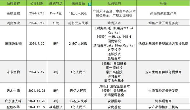 2024融资数量和金额同比下降30%和223%(图9)