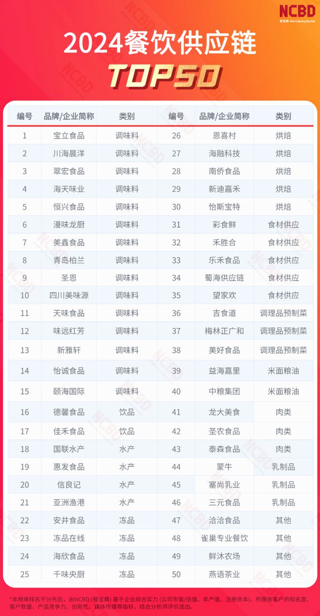 “2024餐饮供应链TOP50”揭晓调味料企业最多(图1)