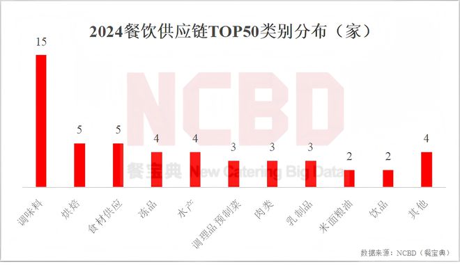 “2024餐饮供应链TOP50”揭晓调味料企业最多(图2)