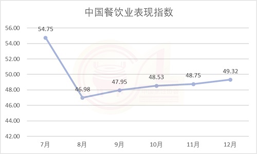 2024年12月份中国餐饮业表现指数报告(图1)