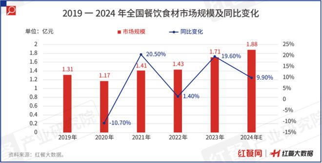 中国餐饮供应链指南2024食材篇发布！(图2)