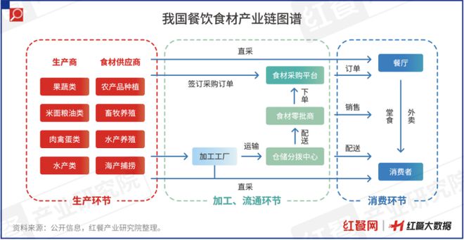 中国餐饮供应链指南2024食材篇发布！(图3)