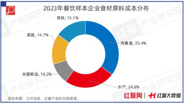 中国餐饮供应链指南2024食材篇发布！(图5)