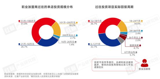 复盘2024餐饮加盟市场：餐饮投资越来越专业小白面临“猎杀(图3)