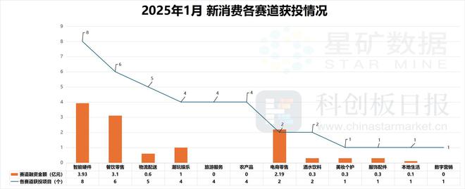 财联社创投通年初消费爆发新增长 餐饮零售成融资热门(图2)