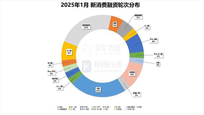 财联社创投通年初消费爆发新增长 餐饮零售成融资热门(图3)