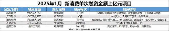 财联社创投通年初消费爆发新增长 餐饮零售成融资热门(图5)