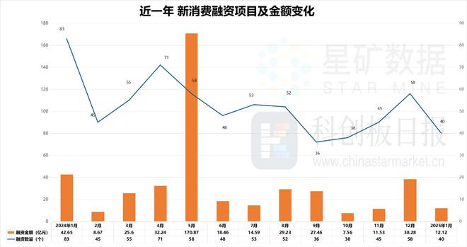 财联社创投通年初消费爆发新增长 餐饮零售成融资热门(图1)