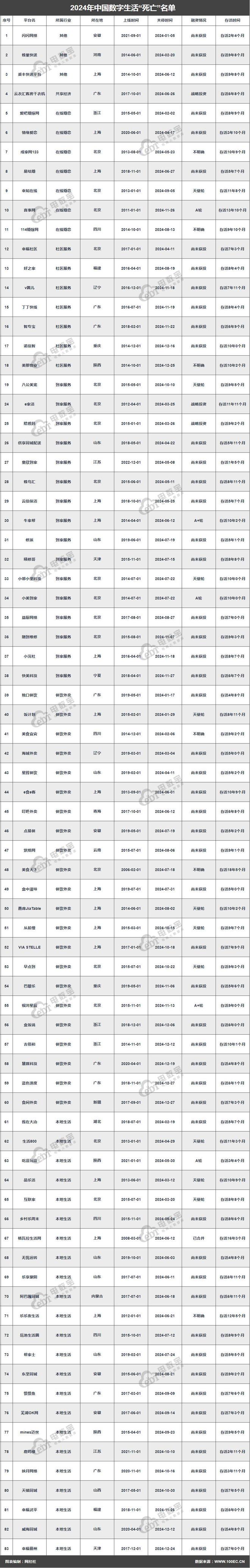 《2024数字生活“死亡”名单》发布 83家平台消失(图1)