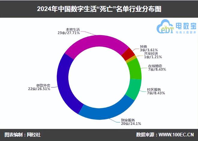 《2024数字生活“死亡”名单》发布 83家平台消失(图2)