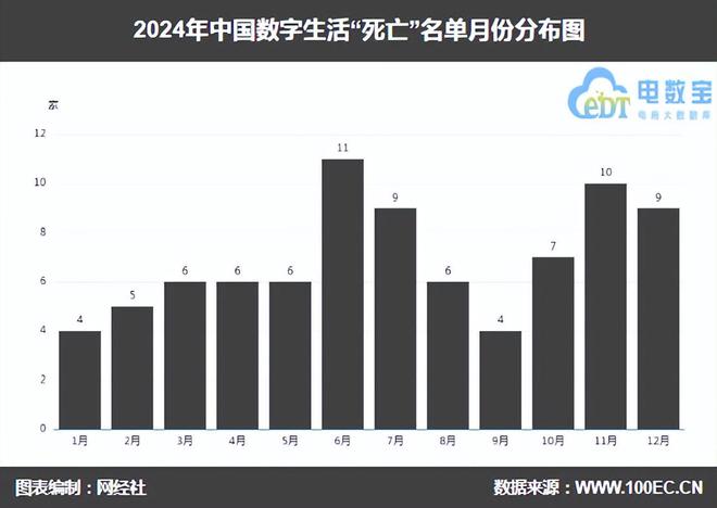 《2024数字生活“死亡”名单》发布 83家平台消失(图3)