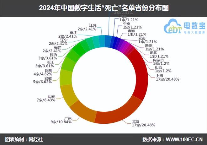 《2024数字生活“死亡”名单》发布 83家平台消失(图4)