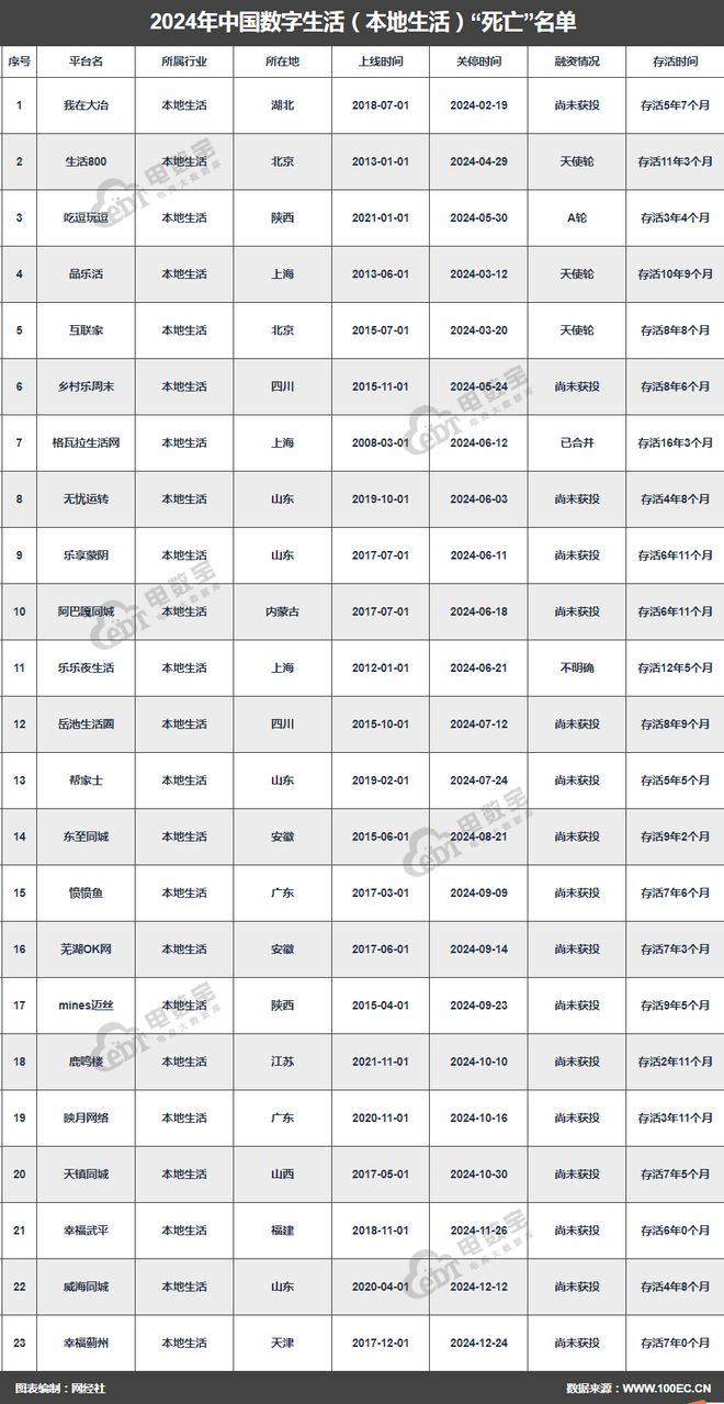 《2024数字生活“死亡”名单》发布 83家平台消失(图5)