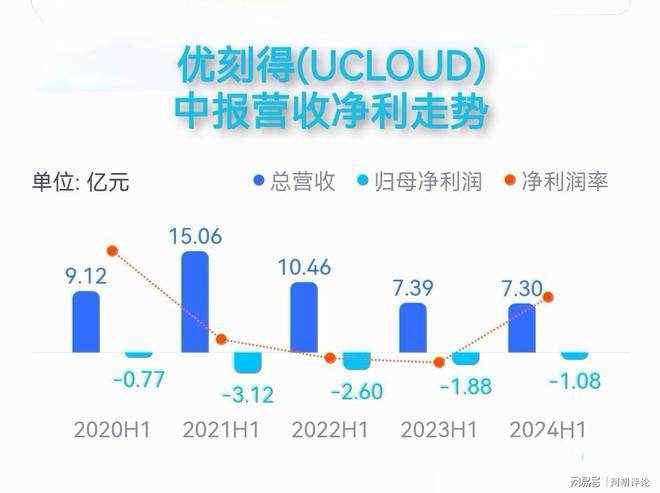 你如何看UCLOUD的2024年经营亏损？2025年还会亏吗？(图2)