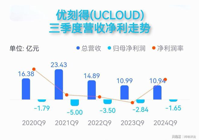 你如何看UCLOUD的2024年经营亏损？2025年还会亏吗？(图3)