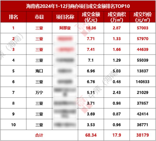 阿那亚低调登顶海南楼市(图1)