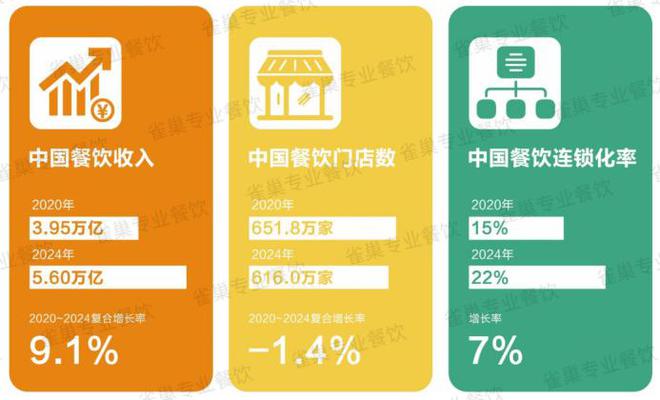 雀巢专业餐饮《2025中国中式餐饮白皮书》：过去5年是什么在重构业？(图2)