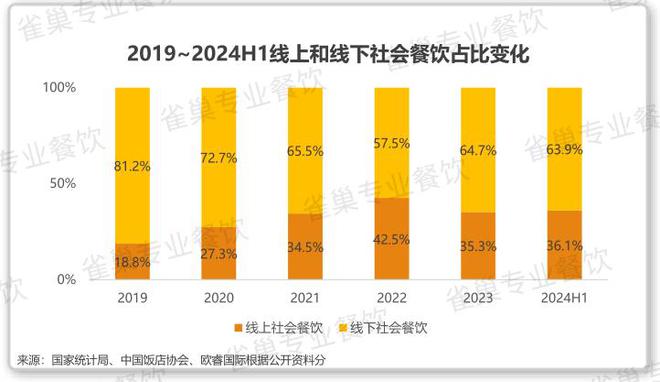 雀巢专业餐饮《2025中国中式餐饮白皮书》：过去5年是什么在重构业？(图12)